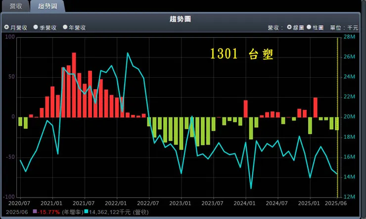 營收仍然沒有成長