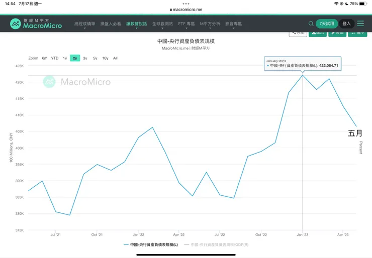 中國央行貨幣供給走勢2021-2023