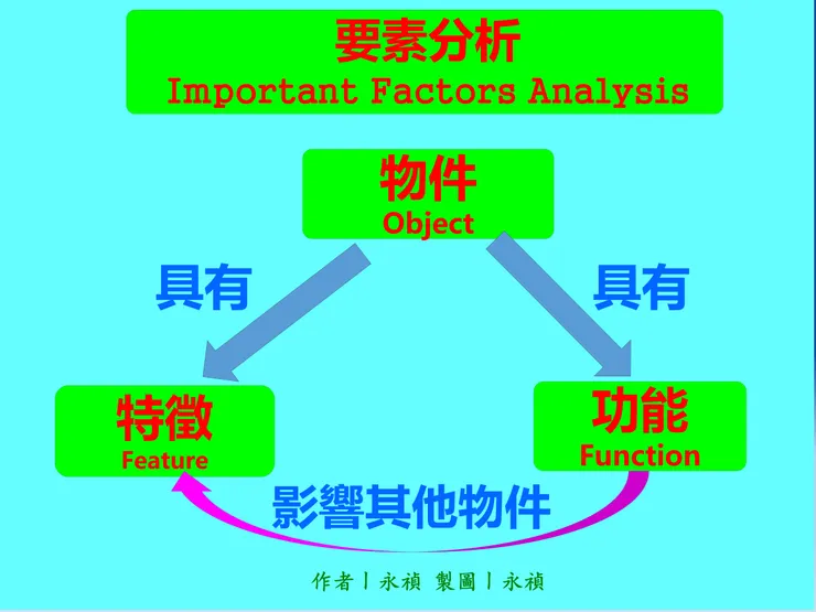 三個要素示意圖