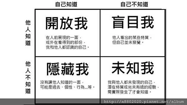 周哈里窗(Johari Window)