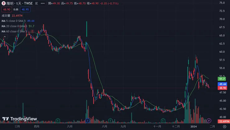 貨櫃航運指標股-陽明，股價近期持續修正