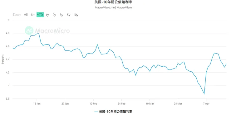4/17日殖利率4.33%