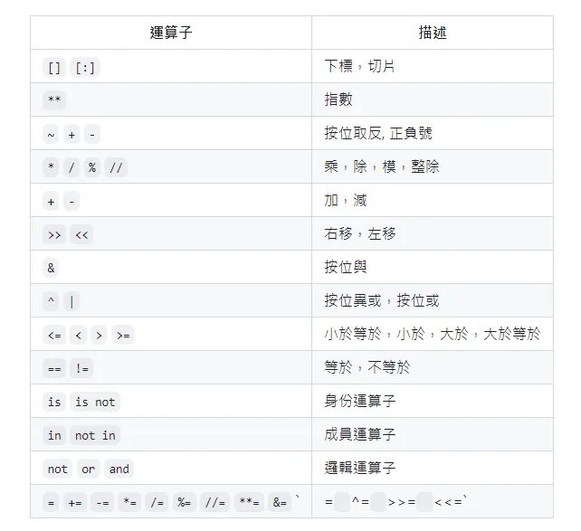 運算子的優先順序