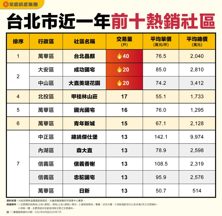 台北市近一年前十熱銷社區(製作:永慶房產集團)