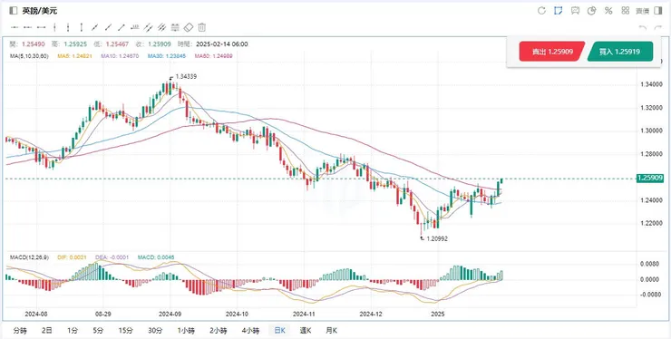 Mitrade 英鎊兌美元走勢