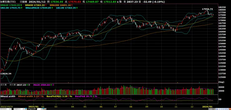 加權指數日線圖