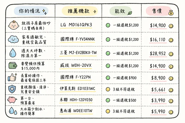 2026 除濕機推薦一覽表：依使用情境推薦 LG MD161QPK3、三菱 MJ-EV280KX、國際牌 F-YV34NNK 等一級能效變頻除濕機，含退稅額與最新售價，快速挑選最適合家用除濕機