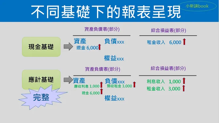 圖9：不同基礎下的報表呈現。