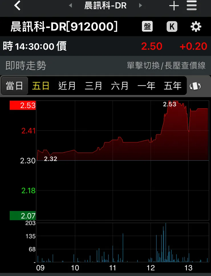 假裝自己是主力，還好後面有其他主力支持🤣