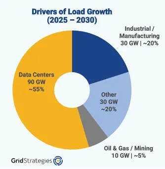 2025–2030 年用電成長來源結構