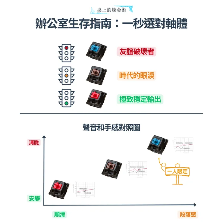 辦公室生存指南：一秒選對軸體