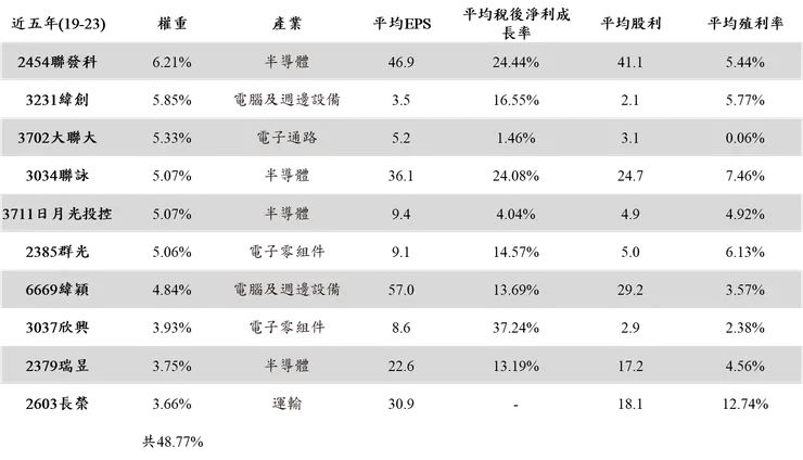 00939前10大成分股近五年數據