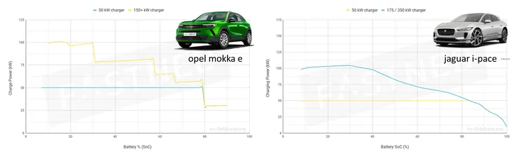 最大充電功率同為100KW的電動車充電曲線比較