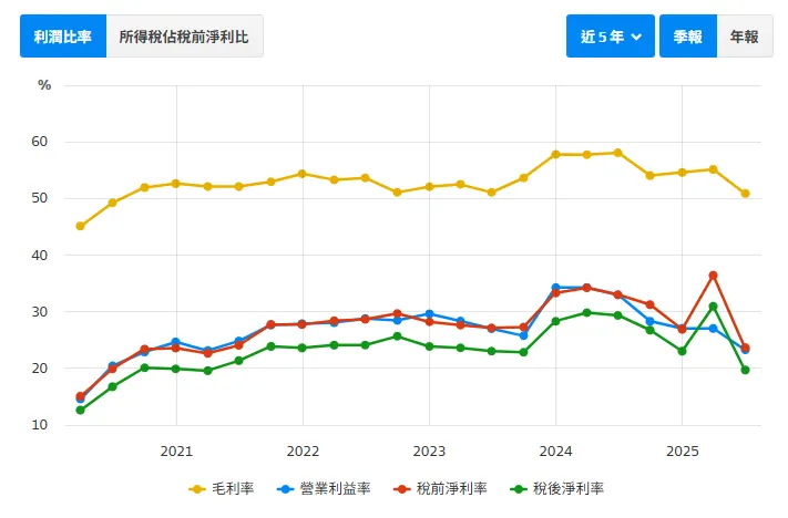 資料來源：財報狗
