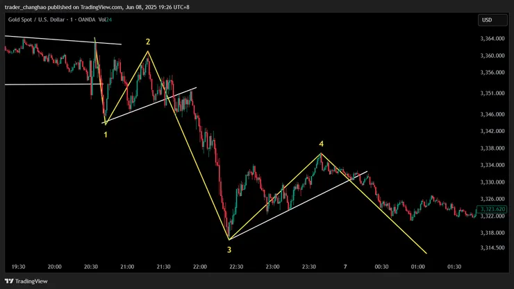 波浪理論12345循環