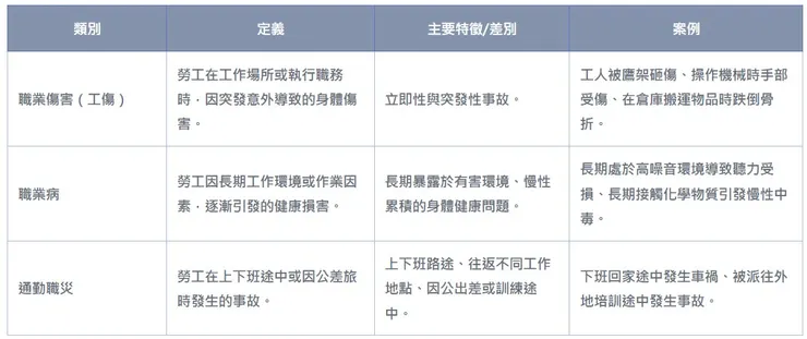 職業災害三種類型比較