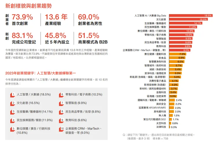 新創樣貌與重要趨勢