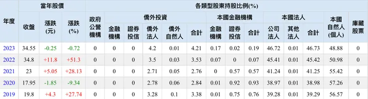 股東結構表/取自Goodinfo