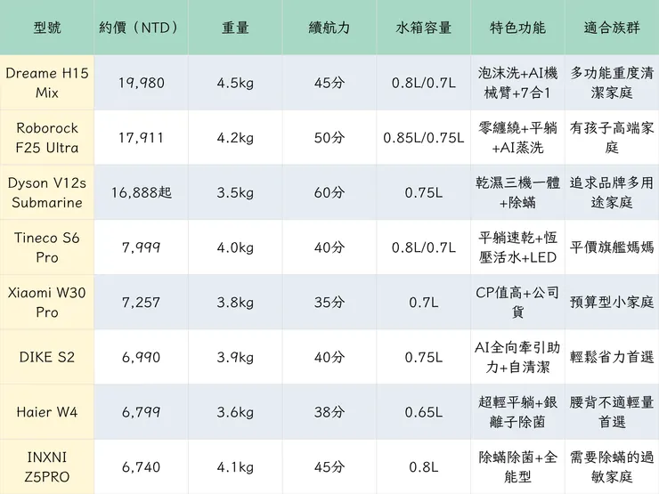 8款洗地機比較表格