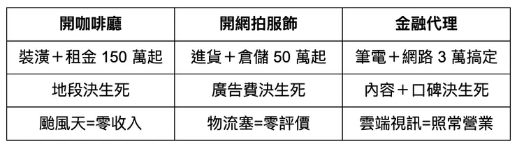 各行業創業對照圖