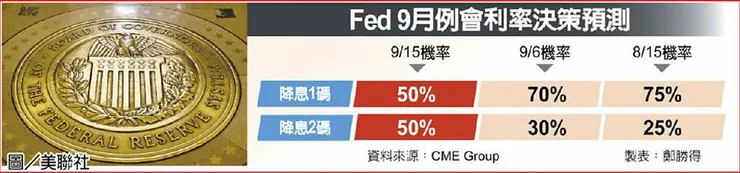 Fed 9月例會利率決策預測