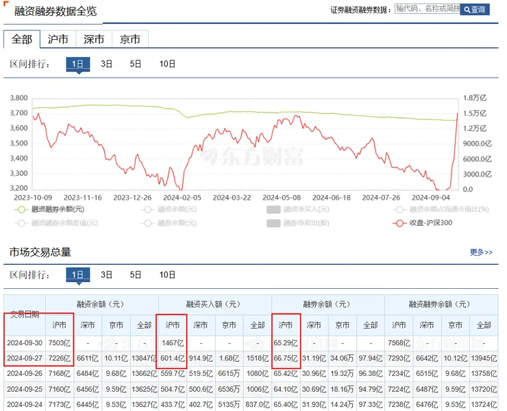 融資雖然有增加，但融券卻沒有增減，這不是軋空行情
