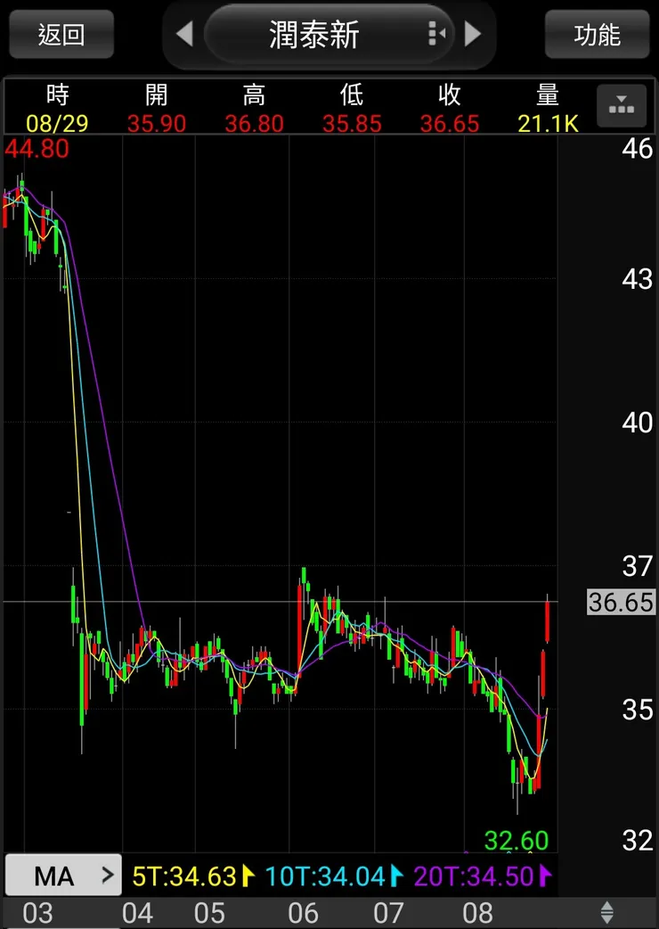宣布減資時程後的走勢。