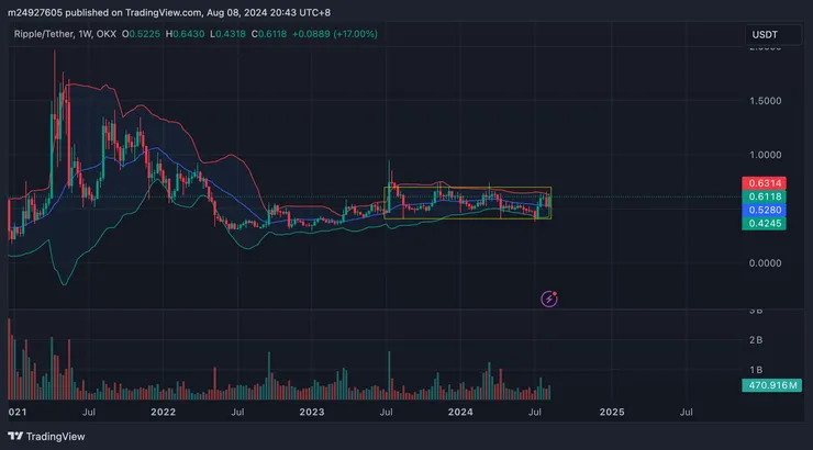 $XRP週線&布林通道
