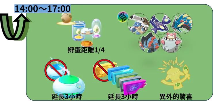 小鋸鱷經典社群日 獎勵加碼