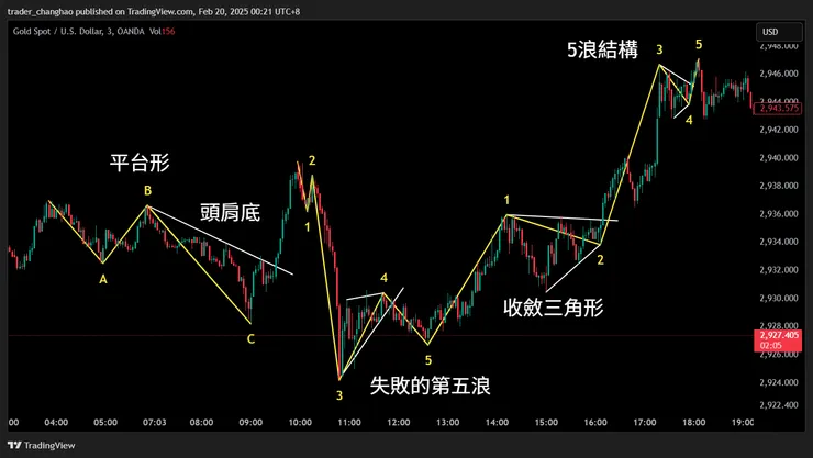 M3時區圖表：5浪結構和失敗的第5浪