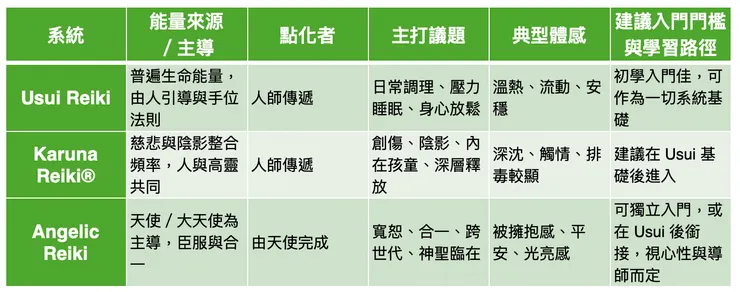 Usui／Karuna／Angelic 系統比較表