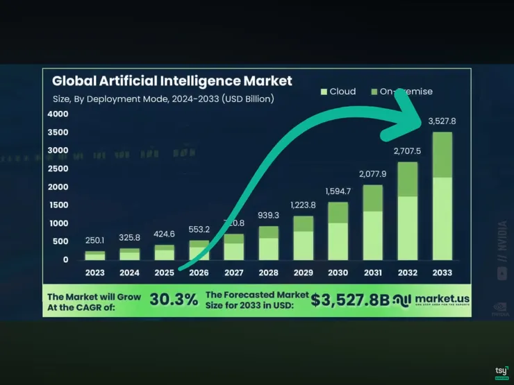 全球人工智慧增長圖表