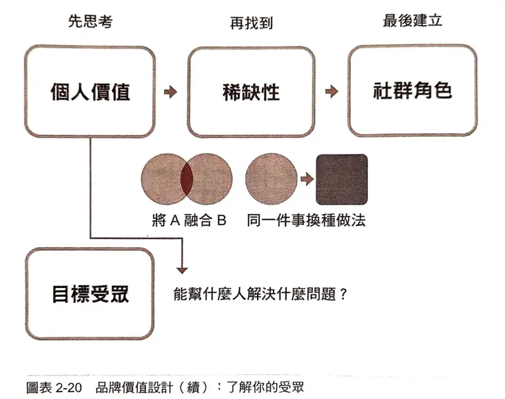 圖片引自本書第112頁。