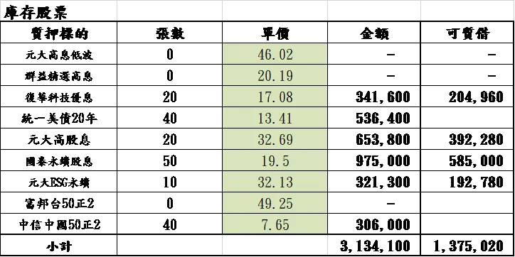 庫存ETF及適用元大證金專案可再質借金額