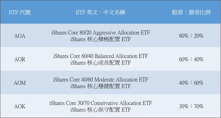 [簡介] 四檔股債平衡型美股 ETF 介紹：AOA、AOM、AOR、AOK。