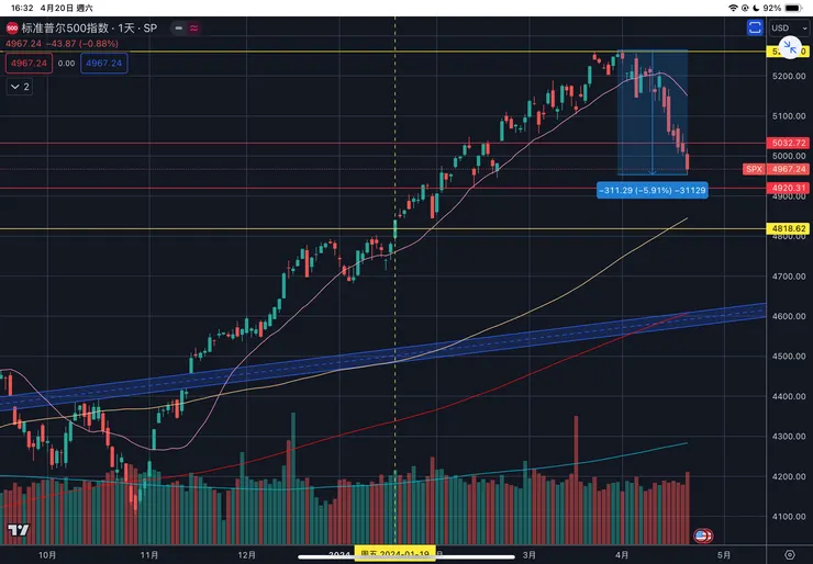 標普五百指數日線