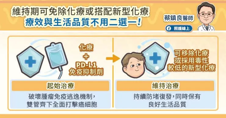 維持期可免除化療或搭配新型化療 兼顧療效與生活品質