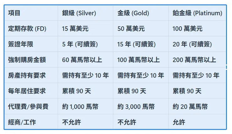 2024 新制:三級制門檻(銀、金、鉑金)
