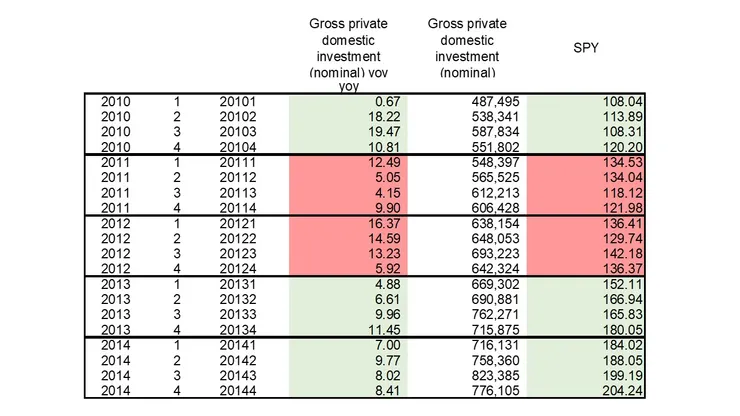 2010-2014年，民間投資年增率及SPY