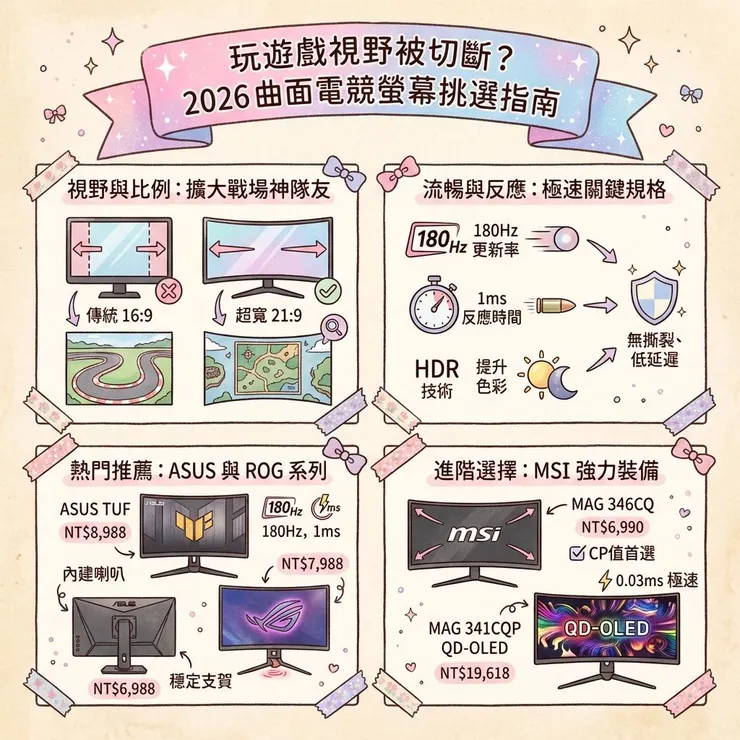 玩遊戲視野被切斷？2026 曲面電競螢幕挑選指南，這幾款 34 吋超寬比例是 FPS 玩家戰場神隊友 🎯