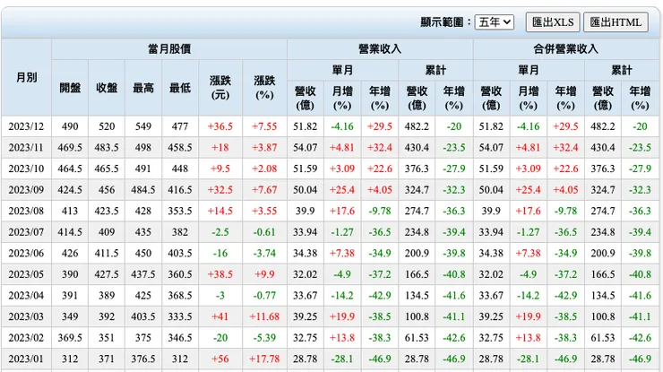 群聯營收