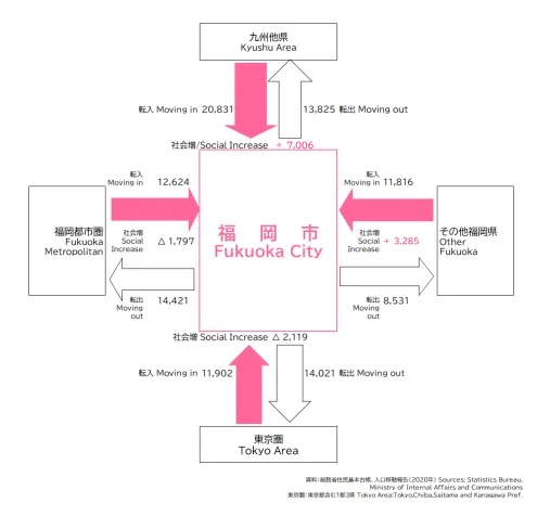 2020年福岡市地區別遷入遷出狀況一覽表