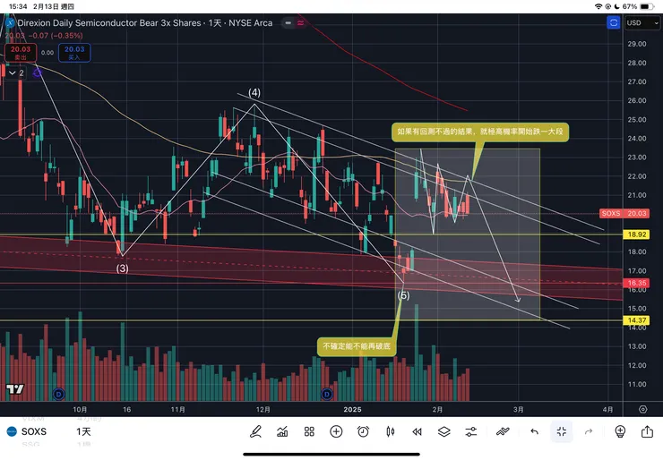 三倍做空費城半導體指數SOXS日線