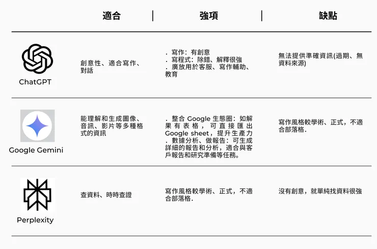 ChatGPT、Google Gemini、Perplexity