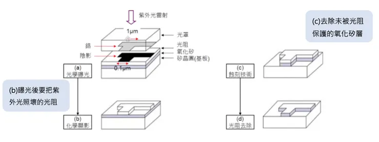 曝光流程。資料來源:曲博科技教室、工研院