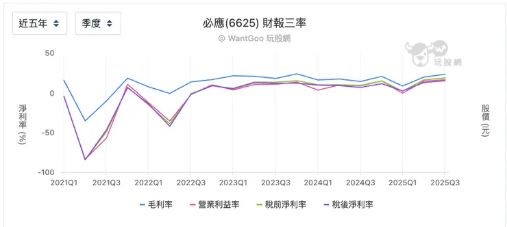 必應近五年三率變化