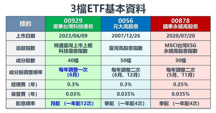 資料來源：復華投信、元大投信、國泰投信，棒棒的理財失控週記整理