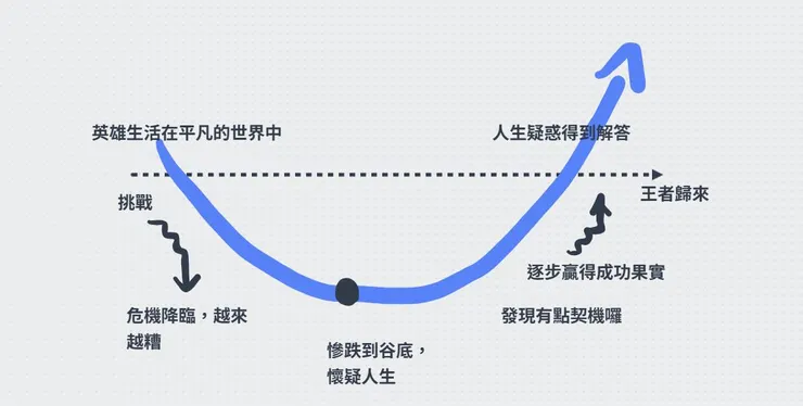 圖片來源：石頭哥參考英雄之旅書籍繪製