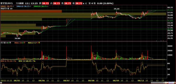 蜜望實(8043)分時量價