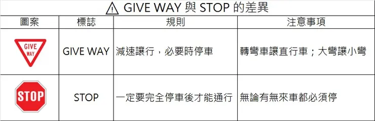 GIVE WAY 與 STOP 的差異